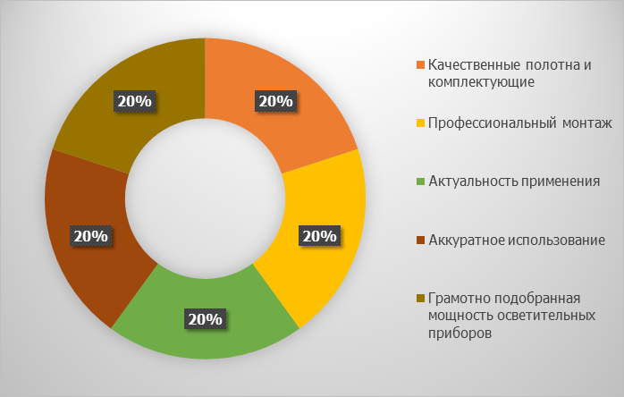 Факторы влияющие на срок службы натяжного потолка